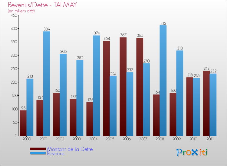Evolution comparée de la dette et des revenus pour la commune de TALMAY de 2000 à 2011 Comparaison de la dette et des revenus pour TALMAY de 2000 à 2011