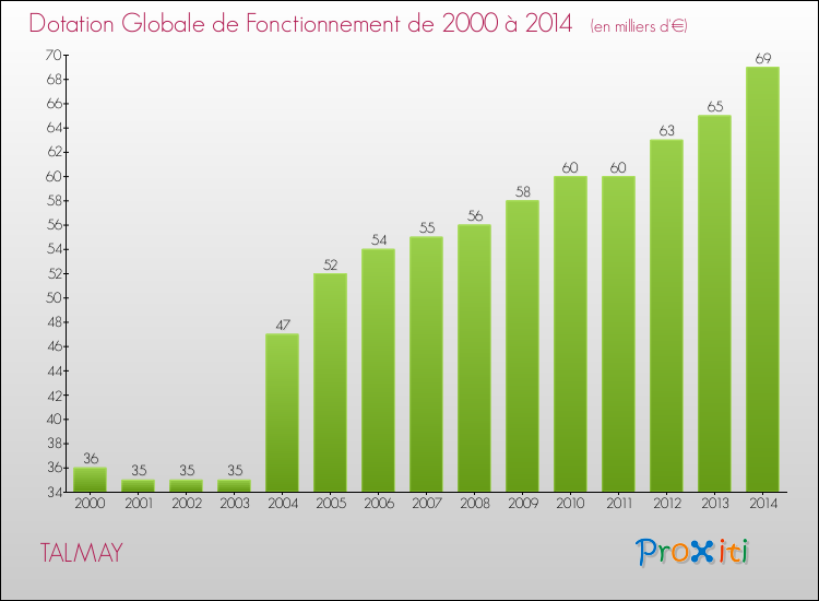 Evolution du montant de la Dotation Globale de Fonctionnement pour la commune de TALMAY de 2000 à 2014 Evolution du montant de la Dotation Globale de Fonctionnement pour TALMAY de 2000 à 2014