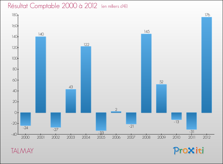 Evolution du résultat comptable pour la commune de TALMAY de 2000 à 2012 Evolution du résultat comptable pour TALMAY de 2000 à 2012