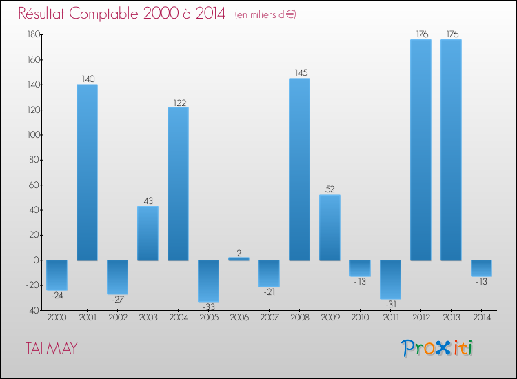 Evolution du résultat comptable pour la commune de TALMAY de 2000 à 2014 Evolution du résultat comptable pour TALMAY de 2000 à 2014