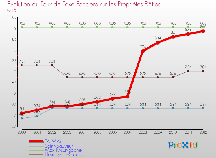 Evolution du taux de la taxe foncière sur le bati pour TALMAY et les communes proches de 2000 à 2012 Comparaison des taux de taxe foncière sur le bati pour TALMAY et les communes voisines de 2000 à 2012