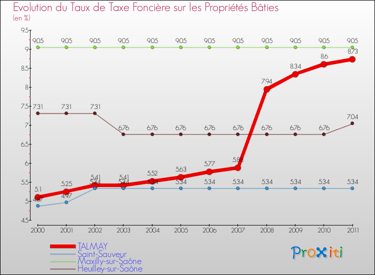 Evolution du taux de la taxe foncière sur le bati pour TALMAY et les communes proches Comparaison des taux de taxe foncière sur le bati pour TALMAY et les communes voisines