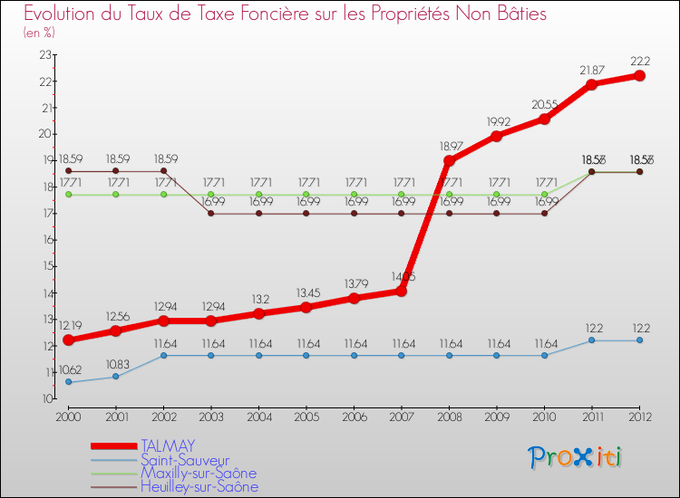 Evolution du taux de la taxe foncière sur les immeubles et terrains non batis pour TALMAY et les communes proches de 2000 à 2012 Comparaison des taux de la taxe foncière sur les immeubles et terrains non batis pour TALMAY et les communes voisines de 2000 à 2012