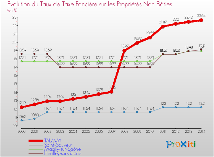 Evolution du taux de la taxe foncière sur les immeubles et terrains non batis pour TALMAY et les communes proches de 2000 à 2014 Comparaison des taux de la taxe foncière sur les immeubles et terrains non batis pour TALMAY et les communes voisines de 2000 à 2014