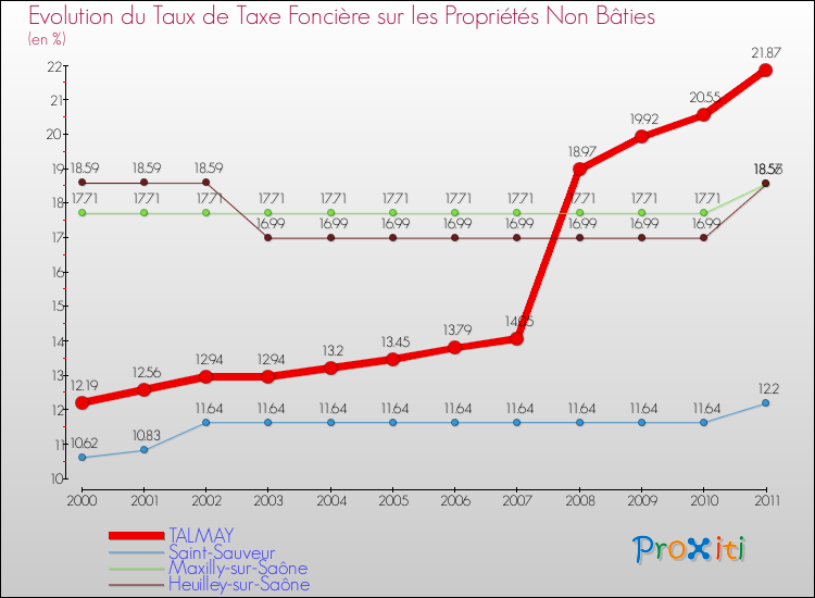Evolution du taux de la taxe foncière sur les immeubles et terrains non batis pour TALMAY et les communes proches Comparaison des taux de la taxe foncière sur les immeubles et terrains non batis pour TALMAY et les communes voisines