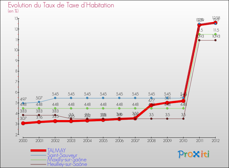 Evolution du taux de la taxe d'habitation pour TALMAY et les communes proches Comparaison des taux de la taxe d'habitation pour TALMAY et les communes voisines