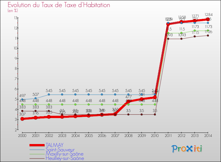 Evolution du taux de la taxe d'habitation pour TALMAY et les communes proches de 2000 à 2014 Comparaison des taux de la taxe d'habitation pour TALMAY et les communes voisines de 2000 à 2014