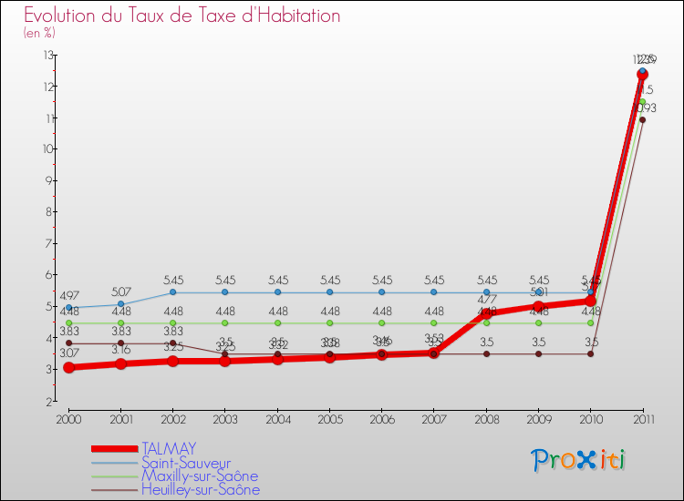 Evolution du taux de la taxe d'habitation pour TALMAY et les communes proches Comparaison des taux de la taxe d'habitation pour TALMAY et les communes voisines