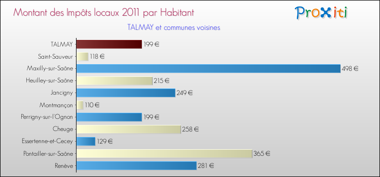 Montant des impôts locaux par Habitant pour TALMAY et les communes proches Comparaison des impôts locaux par habitant pour TALMAY et les communes voisines