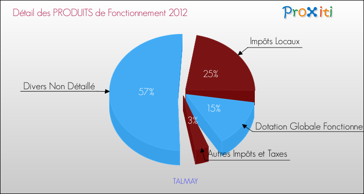 Décomposition du Budget de Fonctionnement 2012 de la commune de TALMAY Budget de Fonctionnement 2012 pour la commune de TALMAY