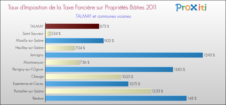Taux d'imposition de la taxe foncière sur le bati 2011 pour TALMAY et les communes proches Comparaison des taux d'imposition de la taxe foncière sur le bati 2011 pour TALMAY et les communes voisines