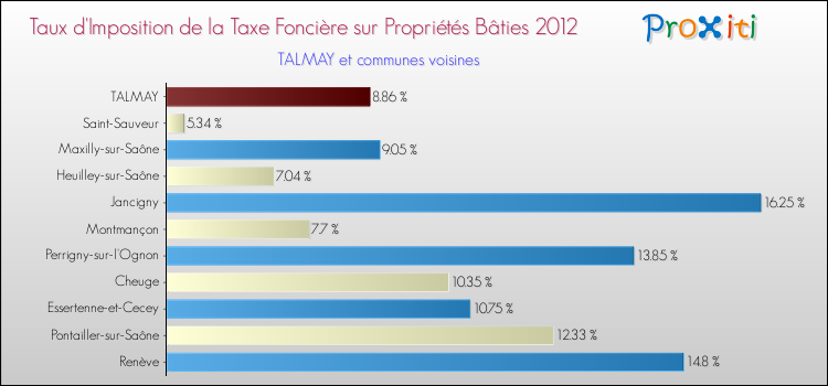 Taux d'imposition de la taxe foncière sur le bati 2012 pour TALMAY et les communes proches Comparaison des taux d'imposition de la taxe foncière sur le bati 2012 pour TALMAY et les communes voisines