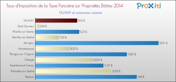 Taux d'imposition de la taxe foncière sur le bati 2014 pour TALMAY et les communes proches Comparaison des taux d'imposition de la taxe foncière sur le bati 2014 pour TALMAY et les communes voisines