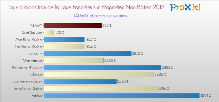 Taux d'imposition de la taxe foncière sur les immeubles et terrains non batis 2012 pour TALMAY et les communes proches Comparaison des taux d'imposition de la taxe foncière sur les immeubles et terrains non batis 2012 pour TALMAY et les communes voisines