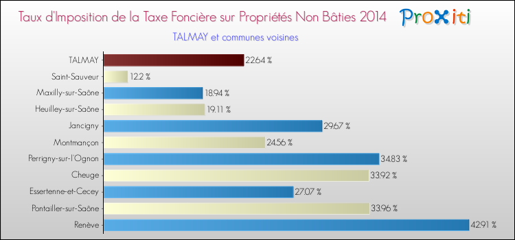 Taux d'imposition de la taxe foncière sur les immeubles et terrains non batis 2014 pour TALMAY et les communes proches Comparaison des taux d'imposition de la taxe foncière sur les immeubles et terrains non batis 2014 pour TALMAY et les communes voisines