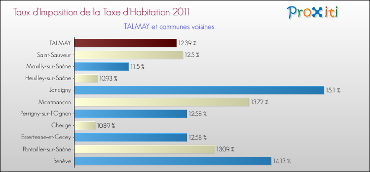 Taux d'imposition de la taxe d'habitation 2011 pour TALMAY et les communes proches Comparaison des taux d'imposition de la taxe d'habitation 2011 pour TALMAY et les communes voisines