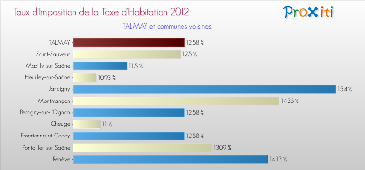 Taux d'imposition de la taxe d'habitation 2012 pour TALMAY et les communes proches Comparaison des taux d'imposition de la taxe d'habitation 2012 pour TALMAY et les communes voisines