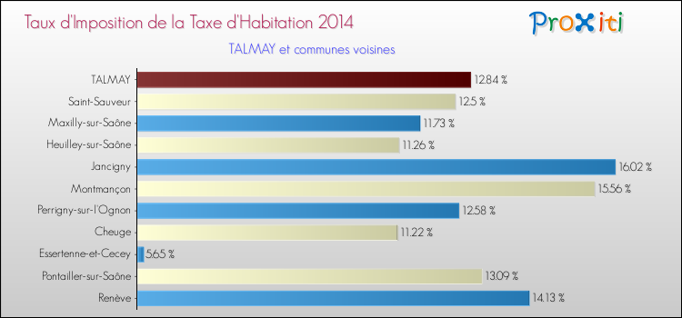 Taux d'imposition de la taxe d'habitation 2014 pour TALMAY et les communes proches Comparaison des taux d'imposition de la taxe d'habitation 2014 pour TALMAY et les communes voisines
