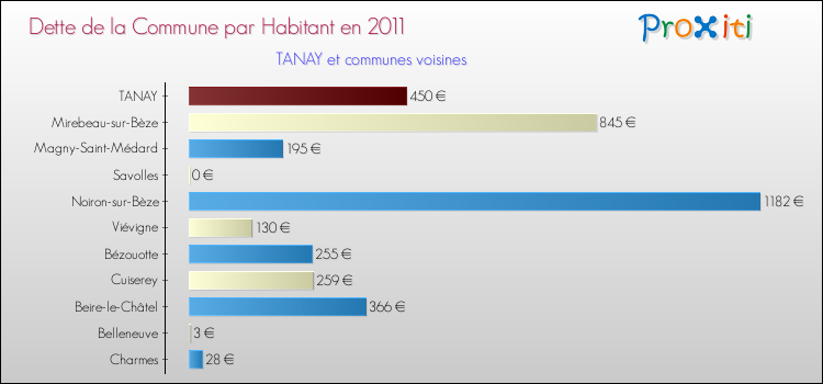 Dette par habitant de la commune en 2011 pour TANAY et les communes proches Comparaison de la dette par habitant de la commune en 2011 pour TANAY et les communes voisines
