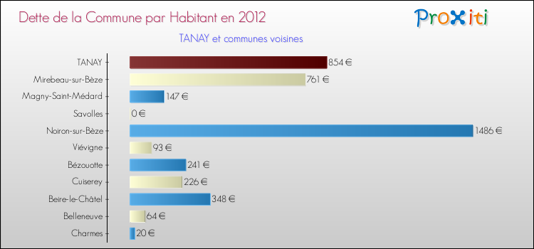 Dette par habitant de la commune en 2012 pour TANAY et les communes proches Comparaison de la dette par habitant de la commune en 2012 pour TANAY et les communes voisines