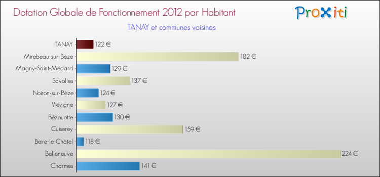 Montant des dotations globales de fonctionnement DGF par Habitant pour TANAY et les communes proches Comparaison des des dotations globales de fonctionnement DGF par habitant pour TANAY et les communes voisines