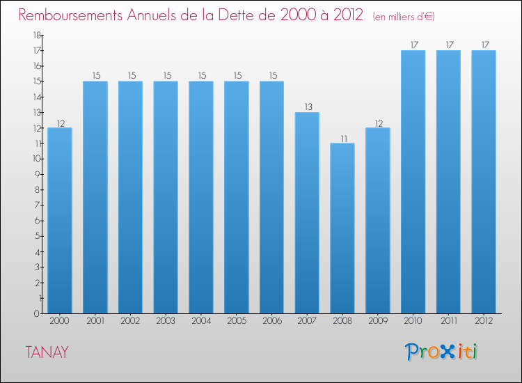 Evolution de l'annuité de la dette pour la commune de TANAY de 2000 à 2012 Annuités de la dette pour TANAY de 2000 à 2012