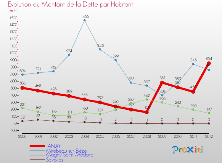 Evolution de la dette par habitant pour la commune de TANAY et les communes proches de 2000 à 2012 Comparaison de la dette par habitant pour TANAY et les communes voisines de 2000 à 2012