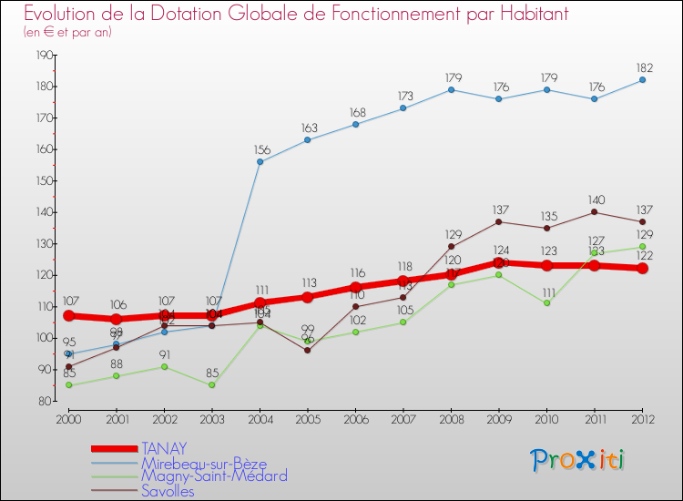 Evolution et montant de la dotation globale de fonctionnement par Habitant pour TANAY et les communes proches Comparaison des dotations globales de fonctionnement par habitant pour TANAY et les communes voisines