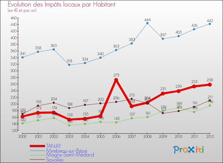 Evolution et montant des impôts locaux par Habitant pour TANAY et les communes proches Comparaison des impôts locaux par habitant pour TANAY et les communes voisines
