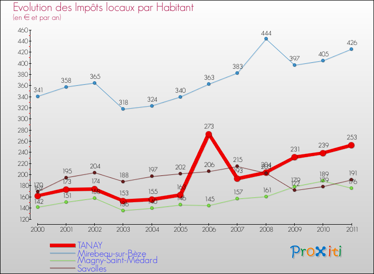 Evolution et montant des impôts locaux par Habitant pour TANAY et les communes proches Comparaison des impôts locaux par habitant pour TANAY et les communes voisines