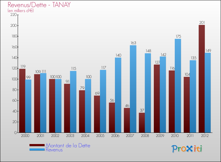 Evolution comparée de la dette et des revenus pour la commune de TANAY de 2000 à 2012 Comparaison de la dette et des revenus pour TANAY de 2000 à 2012