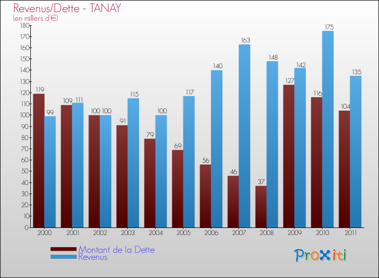 Evolution comparée de la dette et des revenus pour la commune de TANAY de 2000 à 2011 Comparaison de la dette et des revenus pour TANAY de 2000 à 2011