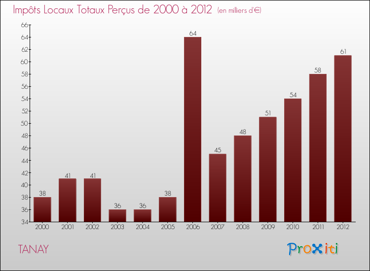 Evolution des Impôts Locaux pour la commune de TANAY de 2000 à 2012 Evolution des Impôts Locaux pour TANAY de 2000 à 2012