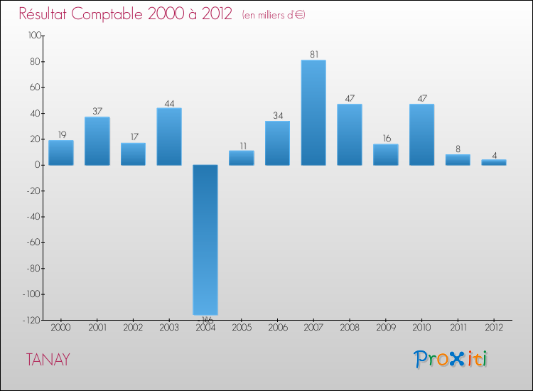 Evolution du résultat comptable pour la commune de TANAY de 2000 à 2012 Evolution du résultat comptable pour TANAY de 2000 à 2012