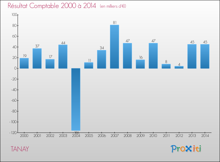 Evolution du résultat comptable pour la commune de TANAY de 2000 à 2014 Evolution du résultat comptable pour TANAY de 2000 à 2014