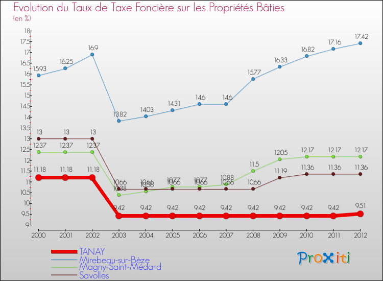 Evolution du taux de la taxe foncière sur le bati pour TANAY et les communes proches de 2000 à 2012 Comparaison des taux de taxe foncière sur le bati pour TANAY et les communes voisines de 2000 à 2012