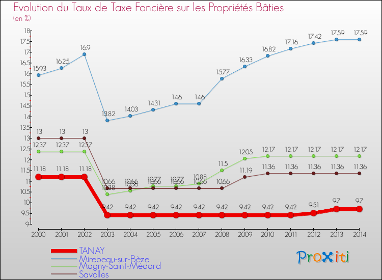 Evolution du taux de la taxe foncière sur le bati pour TANAY et les communes proches de 2000 à 2014 Comparaison des taux de taxe foncière sur le bati pour TANAY et les communes voisines de 2000 à 2014
