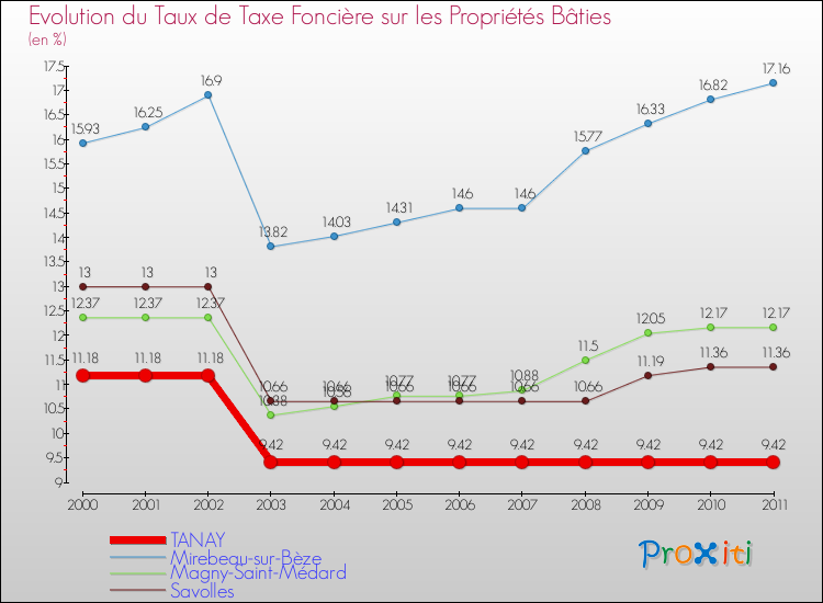 Evolution du taux de la taxe foncière sur le bati pour TANAY et les communes proches Comparaison des taux de taxe foncière sur le bati pour TANAY et les communes voisines