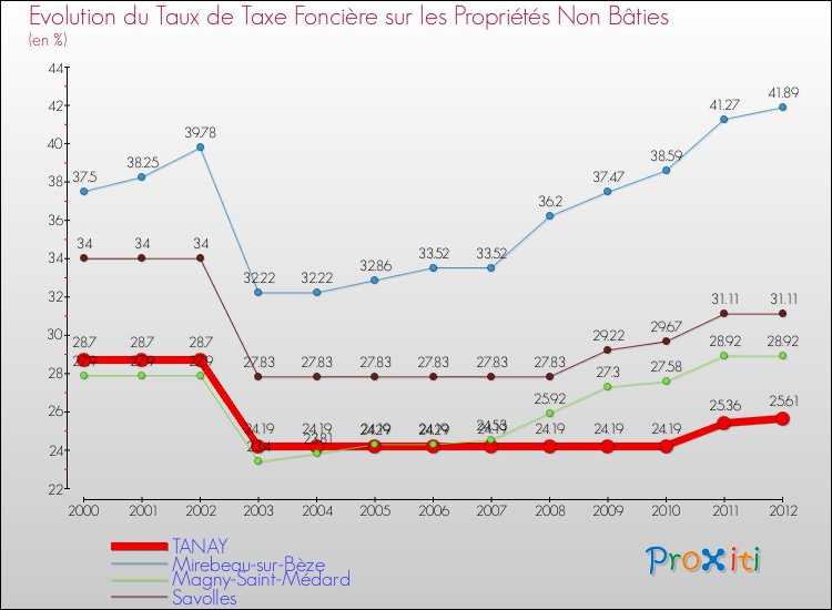 Evolution du taux de la taxe foncière sur les immeubles et terrains non batis pour TANAY et les communes proches de 2000 à 2012 Comparaison des taux de la taxe foncière sur les immeubles et terrains non batis pour TANAY et les communes voisines de 2000 à 2012