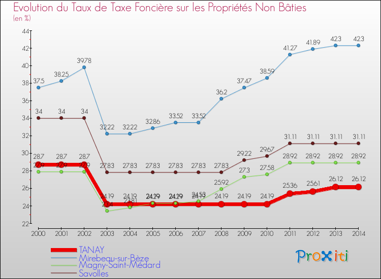 Evolution du taux de la taxe foncière sur les immeubles et terrains non batis pour TANAY et les communes proches de 2000 à 2014 Comparaison des taux de la taxe foncière sur les immeubles et terrains non batis pour TANAY et les communes voisines de 2000 à 2014