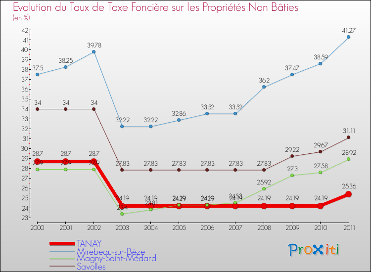 Evolution du taux de la taxe foncière sur les immeubles et terrains non batis pour TANAY et les communes proches Comparaison des taux de la taxe foncière sur les immeubles et terrains non batis pour TANAY et les communes voisines