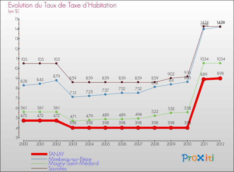 Evolution du taux de la taxe d'habitation pour TANAY et les communes proches Comparaison des taux de la taxe d'habitation pour TANAY et les communes voisines