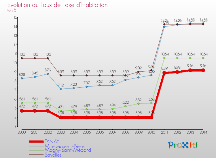 Evolution du taux de la taxe d'habitation pour TANAY et les communes proches de 2000 à 2014 Comparaison des taux de la taxe d'habitation pour TANAY et les communes voisines de 2000 à 2014