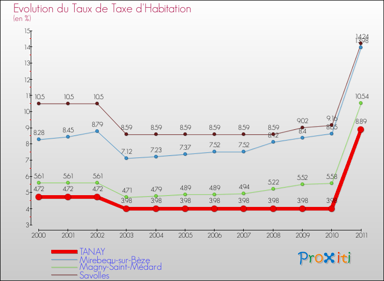 Evolution du taux de la taxe d'habitation pour TANAY et les communes proches Comparaison des taux de la taxe d'habitation pour TANAY et les communes voisines