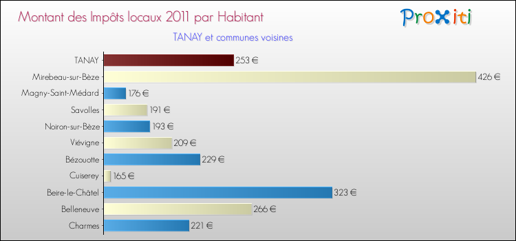 Montant des impôts locaux par Habitant pour TANAY et les communes proches Comparaison des impôts locaux par habitant pour TANAY et les communes voisines