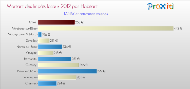 Montant des impôts locaux par Habitant pour TANAY et les communes proches Comparaison des impôts locaux par habitant pour TANAY et les communes voisines