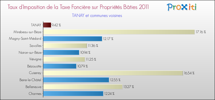 Taux d'imposition de la taxe foncière sur le bati 2011 pour TANAY et les communes proches Comparaison des taux d'imposition de la taxe foncière sur le bati 2011 pour TANAY et les communes voisines