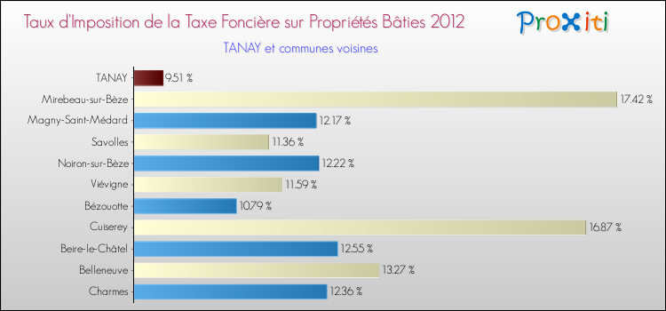 Taux d'imposition de la taxe foncière sur le bati 2012 pour TANAY et les communes proches Comparaison des taux d'imposition de la taxe foncière sur le bati 2012 pour TANAY et les communes voisines