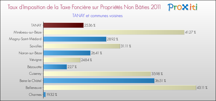 Taux d'imposition de la taxe foncière sur les immeubles et terrains non batis 2011 pour TANAY et les communes proches Comparaison des taux d'imposition de la taxe foncière sur les immeubles et terrains non batis 2011 pour TANAY et les communes voisines