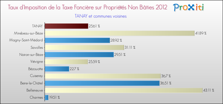 Taux d'imposition de la taxe foncière sur les immeubles et terrains non batis 2012 pour TANAY et les communes proches Comparaison des taux d'imposition de la taxe foncière sur les immeubles et terrains non batis 2012 pour TANAY et les communes voisines